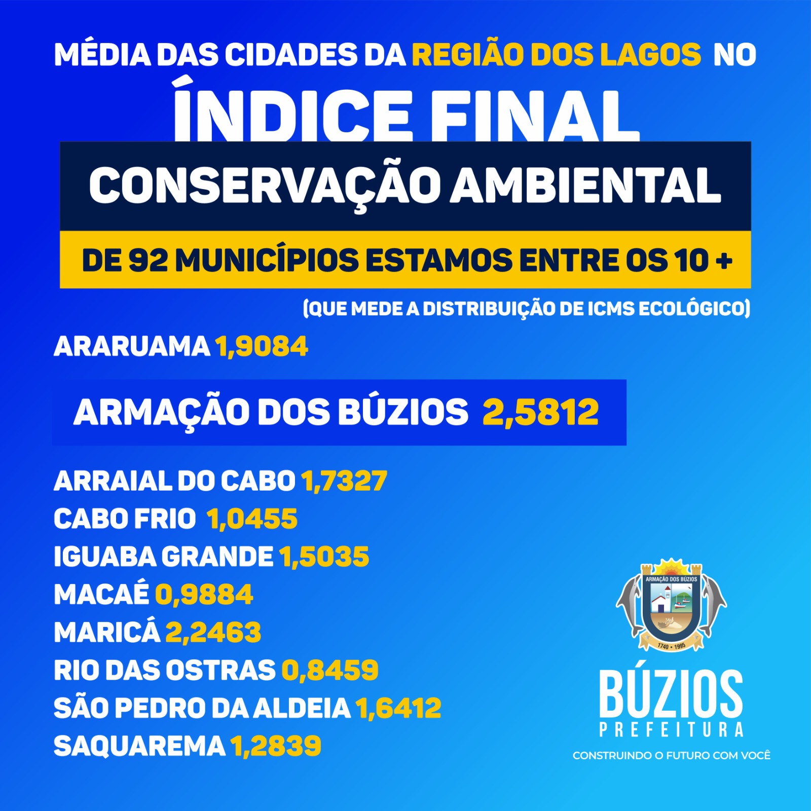 Top 10: Búzios se destaca entre os dez municípios mais preservados ecologicamente no Estado